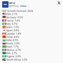 India GDP: 2024 - 2025 में सबसे तेज गति से विकास करेगी भारतीय अर्थव्यवस्था, आईएमएफ ने बढ़ाया जीडीपी का अनुमान