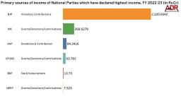 2022-23 में राष्ट्रीय दलों के आय एवं व्यय का विश्लेषण 